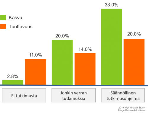 Tutkimusten merkitys liiketoimintaan Pajakon